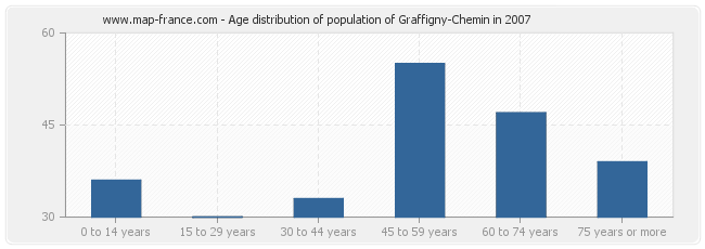 Age distribution of population of Graffigny-Chemin in 2007