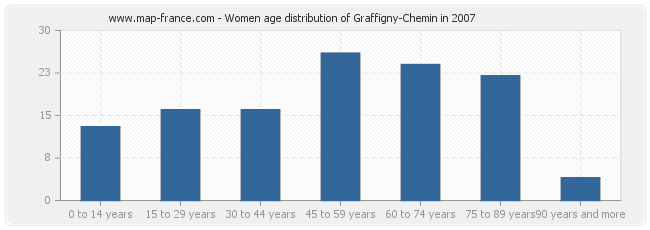 Women age distribution of Graffigny-Chemin in 2007