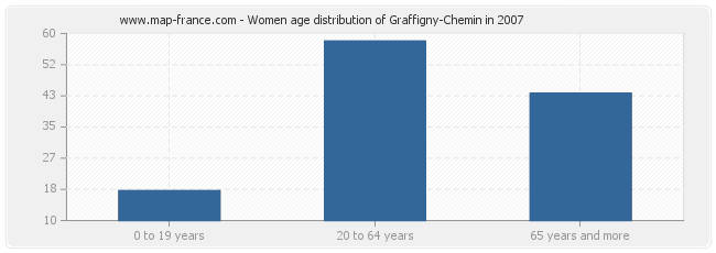 Women age distribution of Graffigny-Chemin in 2007
