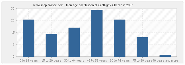 Men age distribution of Graffigny-Chemin in 2007