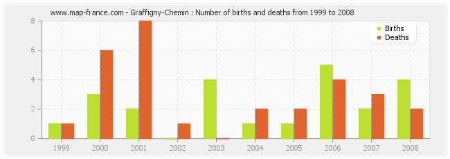 Graffigny-Chemin : Number of births and deaths from 1999 to 2008