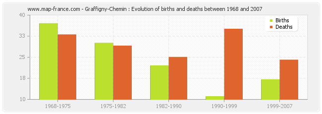 Graffigny-Chemin : Evolution of births and deaths between 1968 and 2007