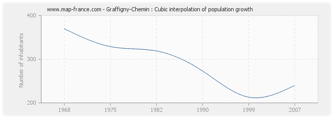 Graffigny-Chemin : Cubic interpolation of population growth