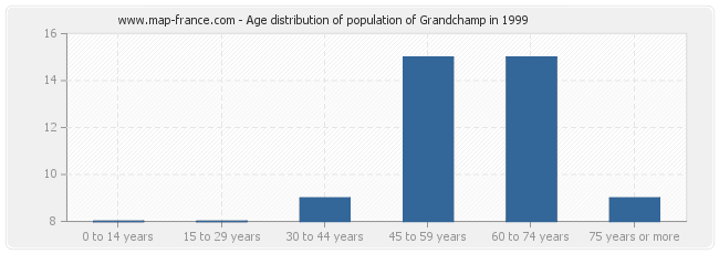 Age distribution of population of Grandchamp in 1999