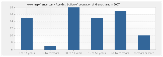 Age distribution of population of Grandchamp in 2007