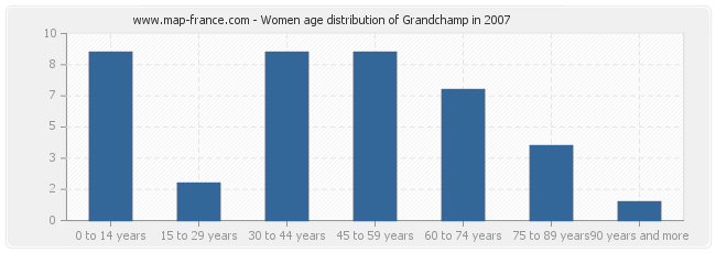Women age distribution of Grandchamp in 2007