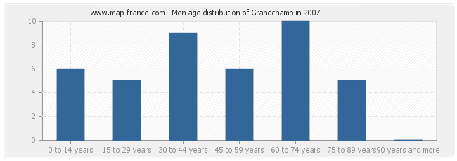 Men age distribution of Grandchamp in 2007