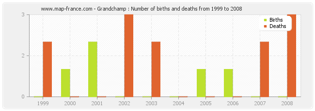Grandchamp : Number of births and deaths from 1999 to 2008