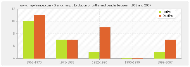 Grandchamp : Evolution of births and deaths between 1968 and 2007