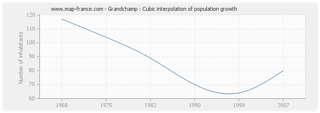 Grandchamp : Cubic interpolation of population growth