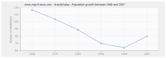 Population Grandchamp