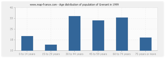 Age distribution of population of Grenant in 1999