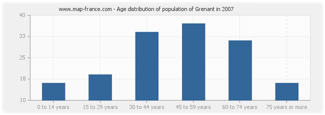 Age distribution of population of Grenant in 2007
