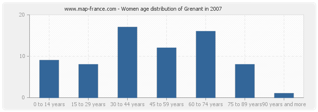 Women age distribution of Grenant in 2007