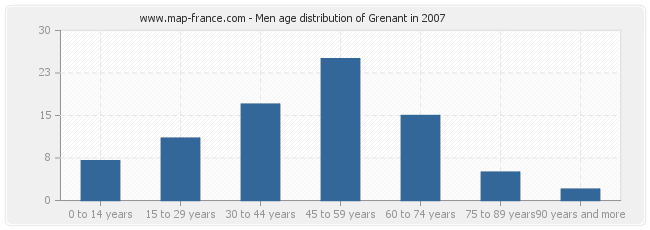 Men age distribution of Grenant in 2007