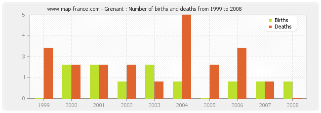 Grenant : Number of births and deaths from 1999 to 2008