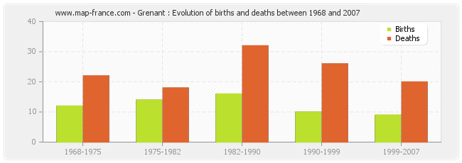 Grenant : Evolution of births and deaths between 1968 and 2007