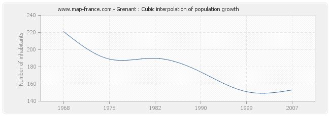 Grenant : Cubic interpolation of population growth