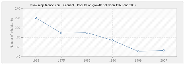 Population Grenant