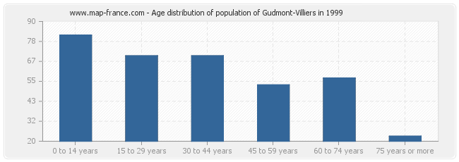 Age distribution of population of Gudmont-Villiers in 1999