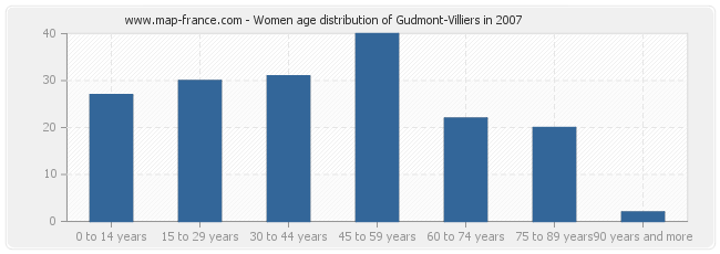 Women age distribution of Gudmont-Villiers in 2007