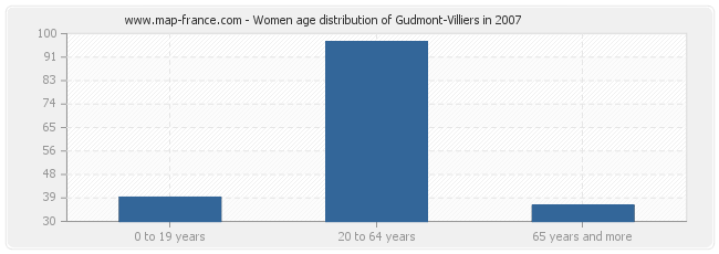 Women age distribution of Gudmont-Villiers in 2007