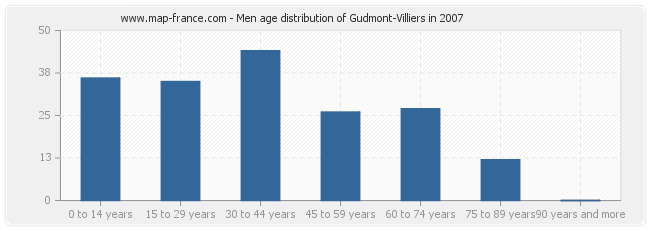 Men age distribution of Gudmont-Villiers in 2007