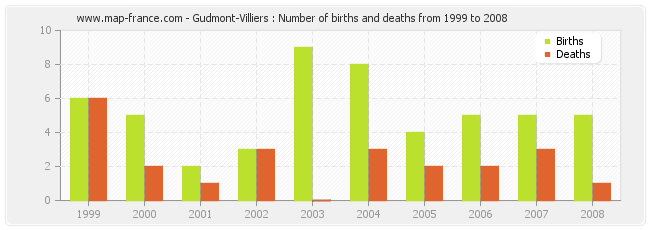 Gudmont-Villiers : Number of births and deaths from 1999 to 2008