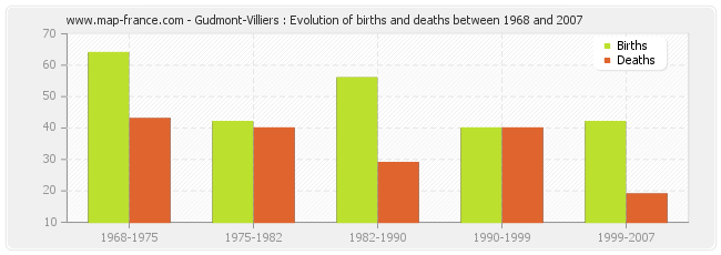 Gudmont-Villiers : Evolution of births and deaths between 1968 and 2007