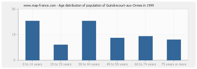 Age distribution of population of Guindrecourt-aux-Ormes in 1999