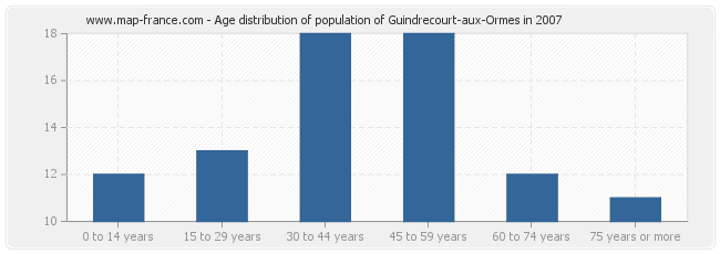 Age distribution of population of Guindrecourt-aux-Ormes in 2007