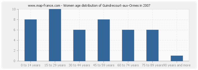 Women age distribution of Guindrecourt-aux-Ormes in 2007