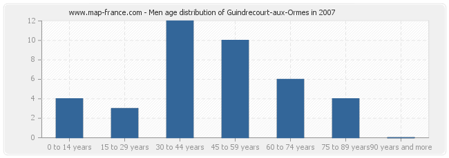 Men age distribution of Guindrecourt-aux-Ormes in 2007