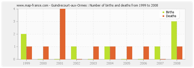 Guindrecourt-aux-Ormes : Number of births and deaths from 1999 to 2008