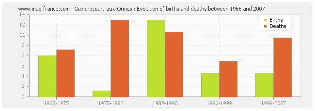 Guindrecourt-aux-Ormes : Evolution of births and deaths between 1968 and 2007