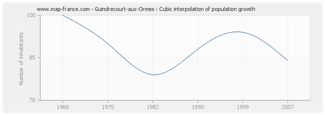 Guindrecourt-aux-Ormes : Cubic interpolation of population growth