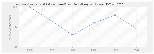 Population Guindrecourt-aux-Ormes