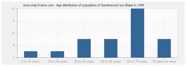 Age distribution of population of Guindrecourt-sur-Blaise in 1999