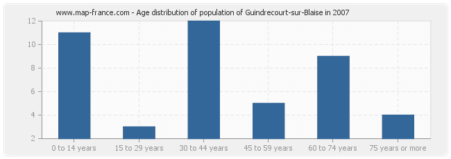 Age distribution of population of Guindrecourt-sur-Blaise in 2007