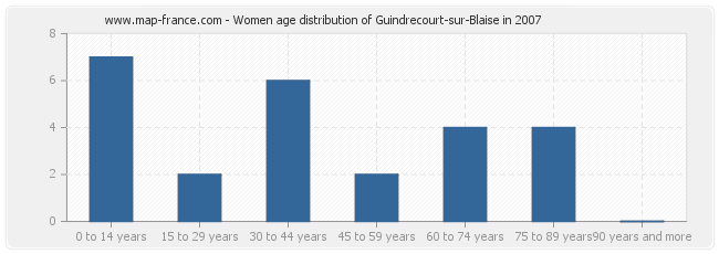 Women age distribution of Guindrecourt-sur-Blaise in 2007
