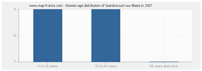 Women age distribution of Guindrecourt-sur-Blaise in 2007