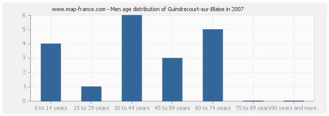 Men age distribution of Guindrecourt-sur-Blaise in 2007
