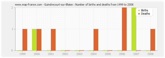 Guindrecourt-sur-Blaise : Number of births and deaths from 1999 to 2008