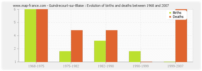 Guindrecourt-sur-Blaise : Evolution of births and deaths between 1968 and 2007