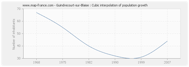 Guindrecourt-sur-Blaise : Cubic interpolation of population growth