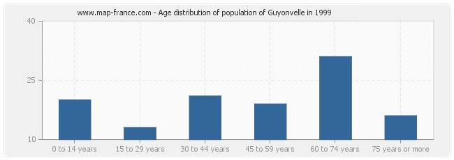 Age distribution of population of Guyonvelle in 1999