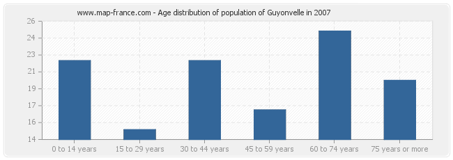 Age distribution of population of Guyonvelle in 2007