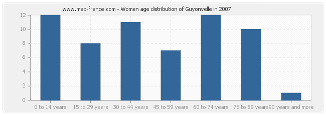 Women age distribution of Guyonvelle in 2007