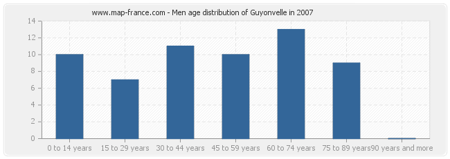 Men age distribution of Guyonvelle in 2007