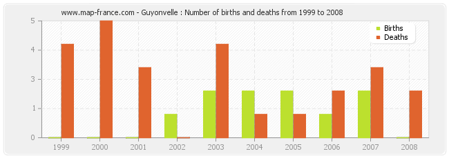 Guyonvelle : Number of births and deaths from 1999 to 2008